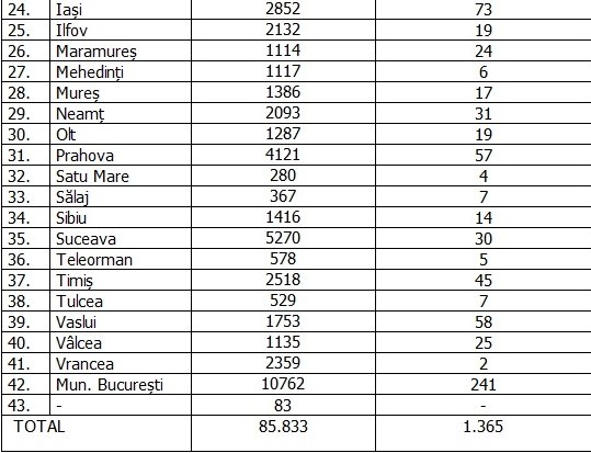 Bucureștiul, nou vârf de infectări cu coronavirus. Cum arată topul județelor afectate