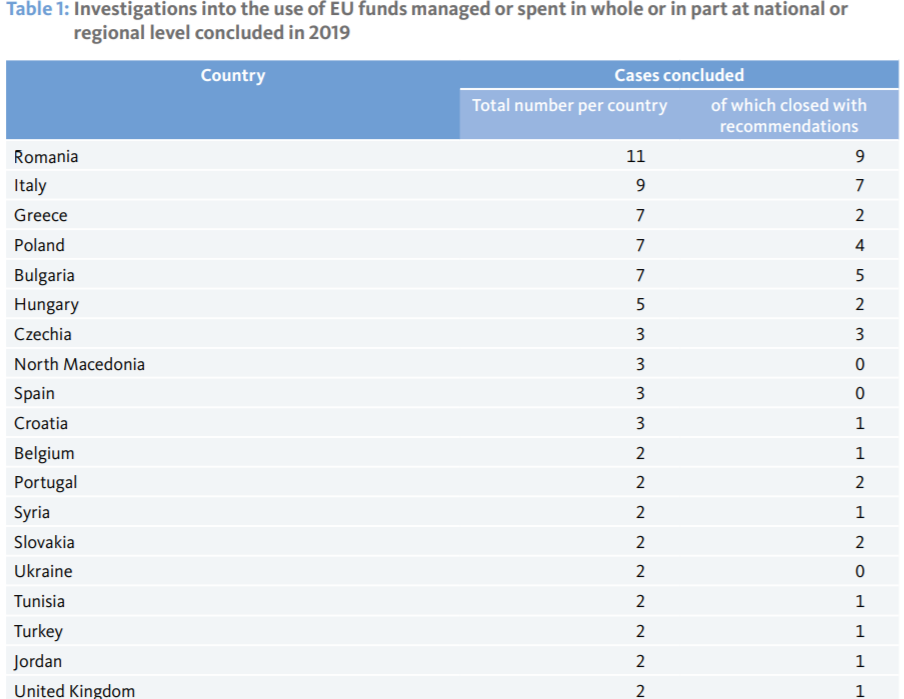 România, campioană la fraudarea fondurilor europene în 2019. Cum fură românii banii UE