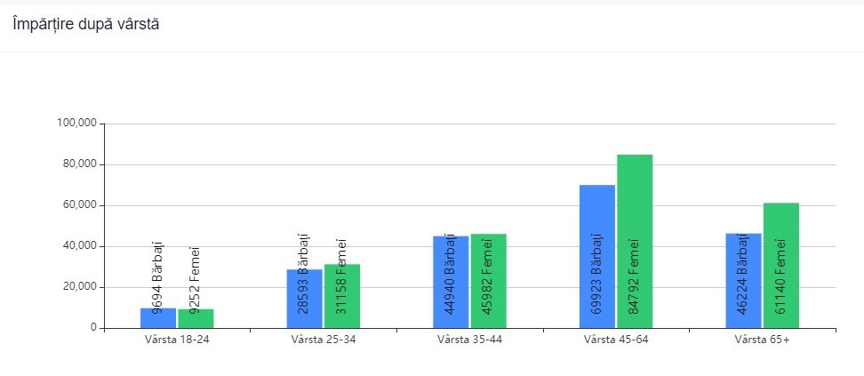 La închiderea urnelor, bucureștenii au votat în număr mai mare decât în 2016. Totuși, prezența e cea mai scăzută la nivel național