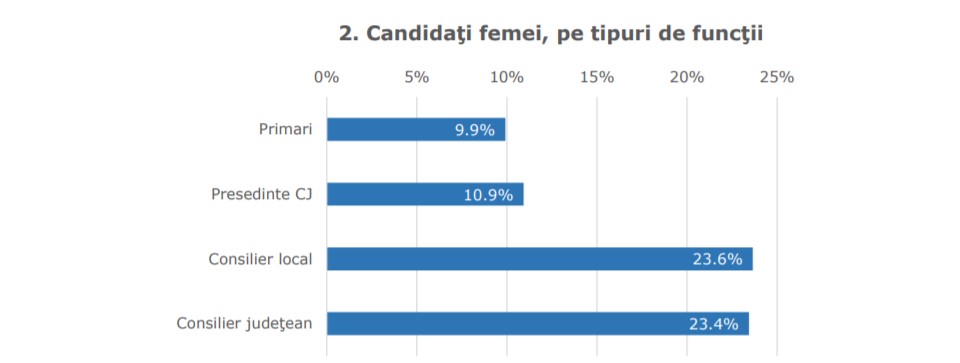 Mai puțin de un sfert dintre candidații la alegerile locale sunt femei. În București, cea mai mare reprezentare