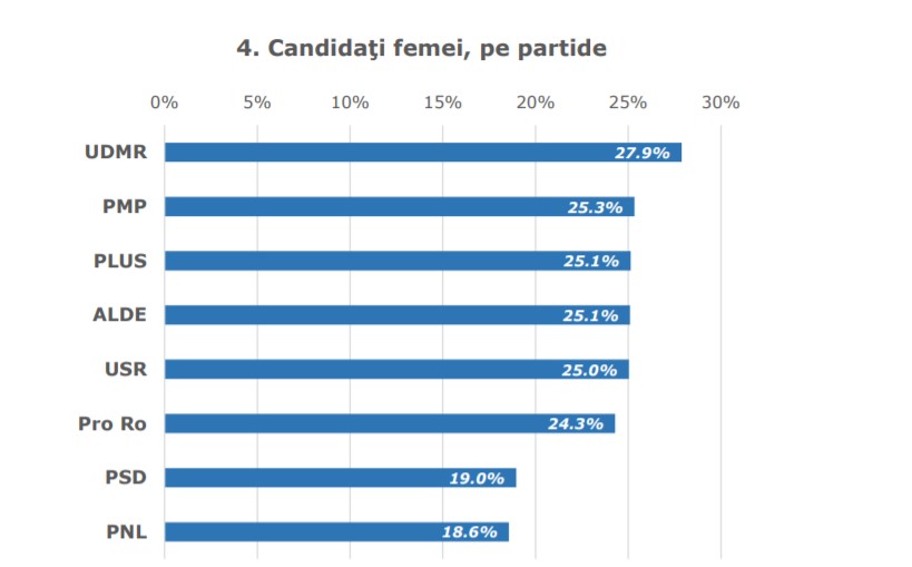 Mai puțin de un sfert dintre candidații la alegerile locale sunt femei. În București, cea mai mare reprezentare