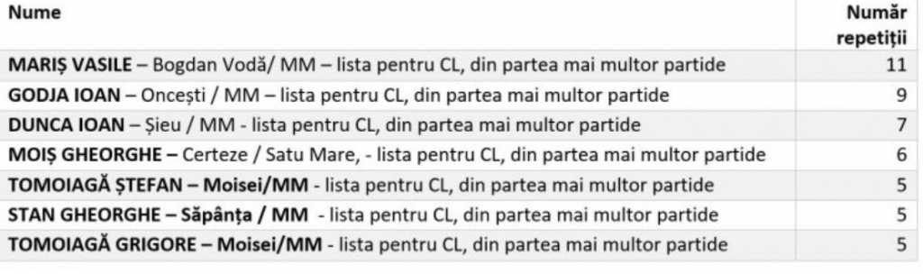 Situație inedită în Maramureș. 9 oameni care au același nume, dar care fac parte din partide diferite candidează la Consiliul Local