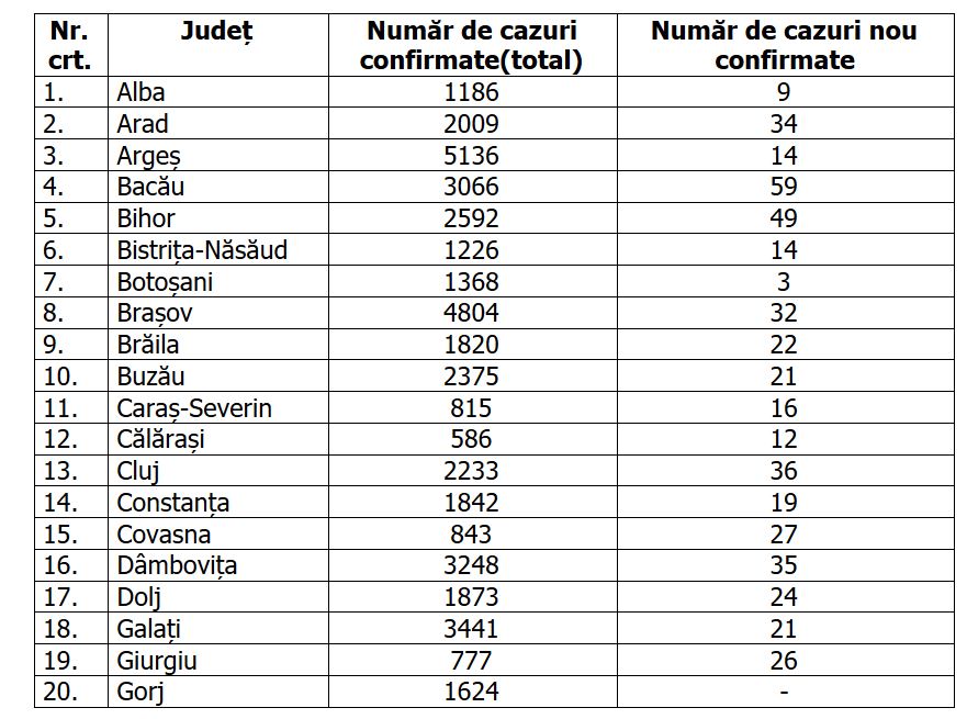 Record de cazuri noi de COVID-19 în București: 352 de persoane infectate, de trei ori mai multe față de ieri