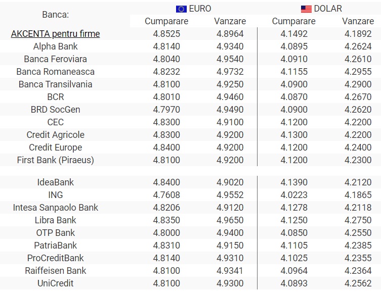 Curs BNR, 29 septembrie 2020. Euro creşte uşor în faţa leului. Cum evoluează dolarul