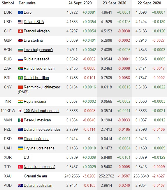 Curs Bnr 24 Septembrie 2020 Euro È™i Dolarul Au Crescut Din Nou Un Nou Maxim Istoric Atins De Moneda EuropeanÄƒ Libertatea
