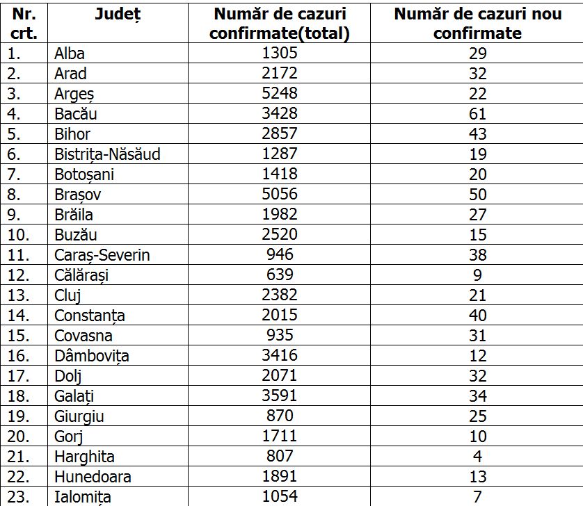 Romania has exceeded the threshold of 100,000 COVID cases since the start of the pandemic.  1,391 patients, confirmed only in the last 24 hours