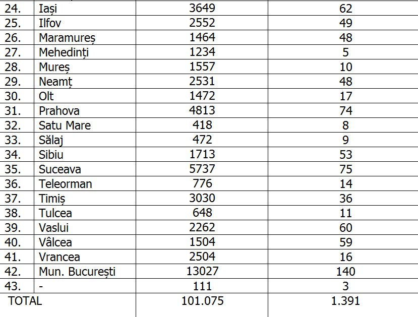 Romania has exceeded the threshold of 100,000 COVID cases since the start of the pandemic.  1,391 patients, confirmed only in the last 24 hours