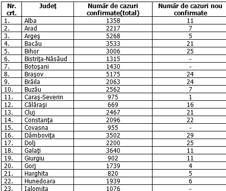 Cinci județe, fără niciun caz nou de coronavirus în ultimele 24 de ore. Unde au fost cele mai multe infecții