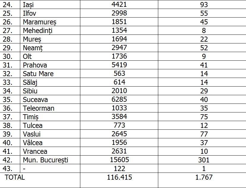 Explozie de cazuri COVID în România: 1.767 de noi bolnavi depistați în ultimele 24 de ore, cifră fără precedent de la debutul pandemiei