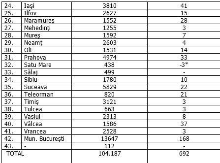 Cinci județe, fără niciun caz nou de coronavirus în ultimele 24 de ore. Unde au fost cele mai multe infecții