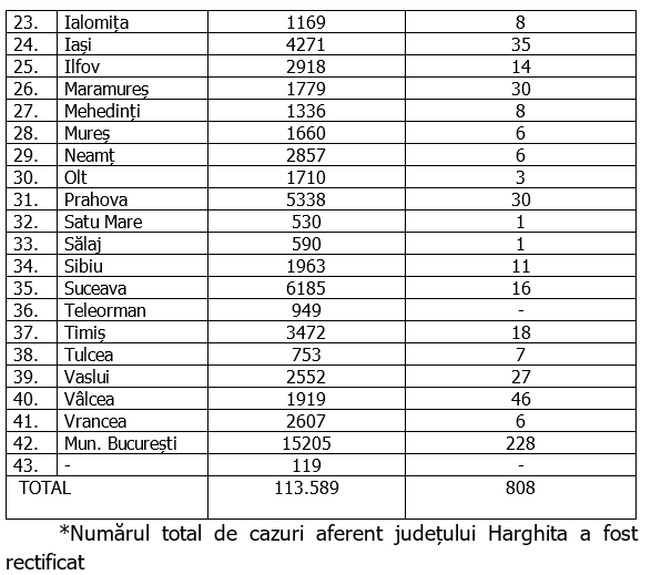 Capitala a depășit 15.000 de îmbolnăviri cu coronavirus. Situația pe județe a cazurilor noi