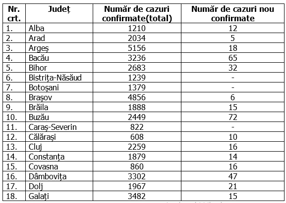 Cele patru județe care nu au raportat niciun caz nou de COVID-19 în ultimele 24 de ore. Unde au fost cele mai multe infecții