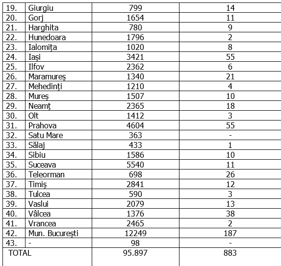 Cele patru județe care nu au raportat niciun caz nou de COVID-19 în ultimele 24 de ore. Unde au fost cele mai multe infecții
