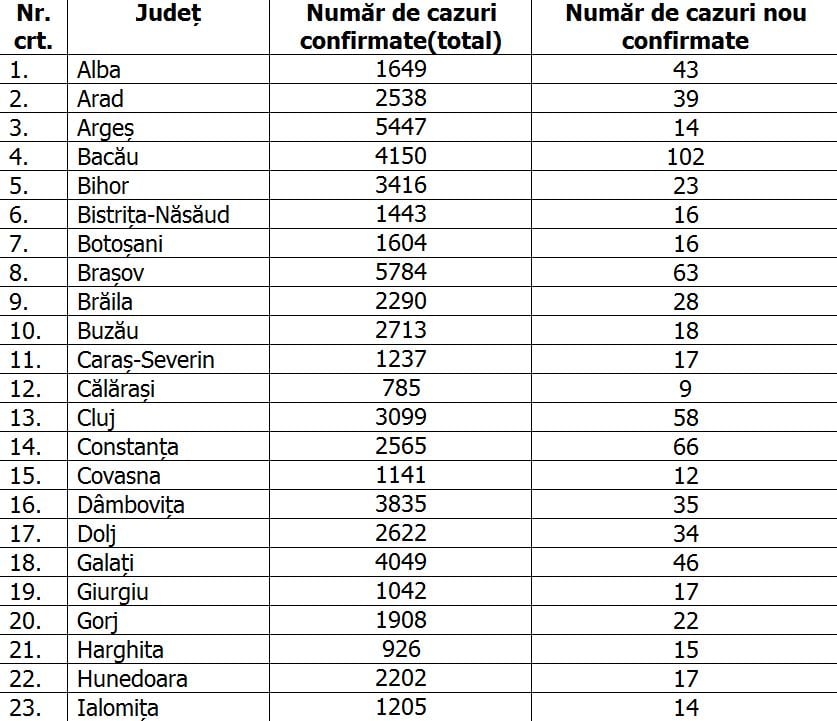 The COVID balance remains high in Romania: 1,629 new cases of infection and 42 deaths in the last 24 hours