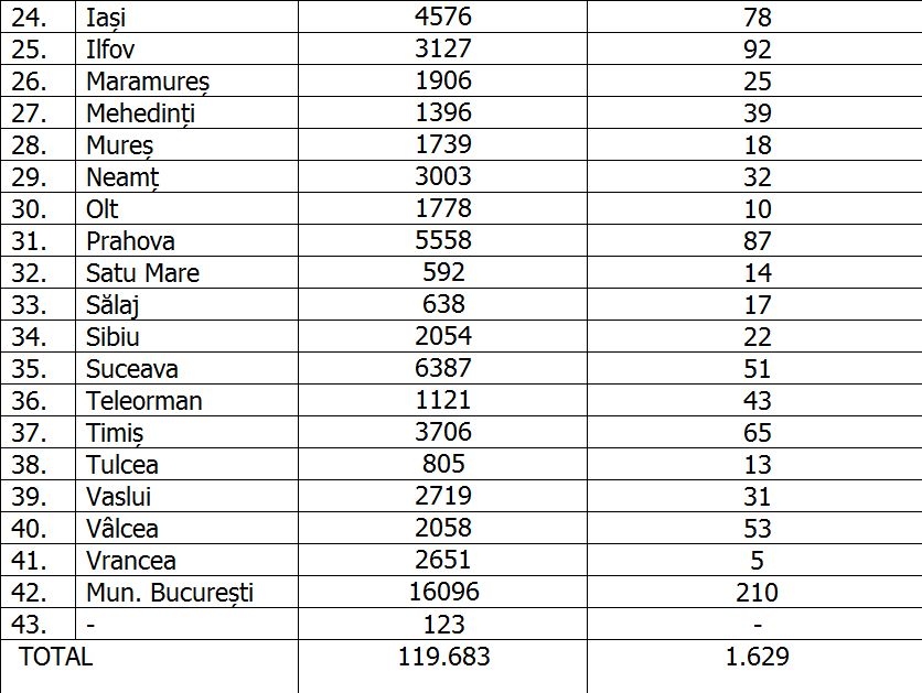 The COVID balance remains high in Romania: 1,629 new cases of infection and 42 deaths in the last 24 hours