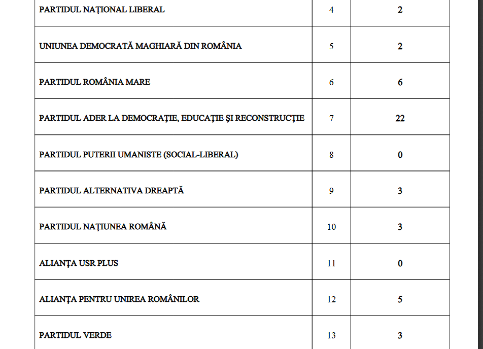 Posibilă fraudă la voturi, într-o secție din Sectorul 4 din București: USR - 0 voturi, deși pe procesul verbal are 379!