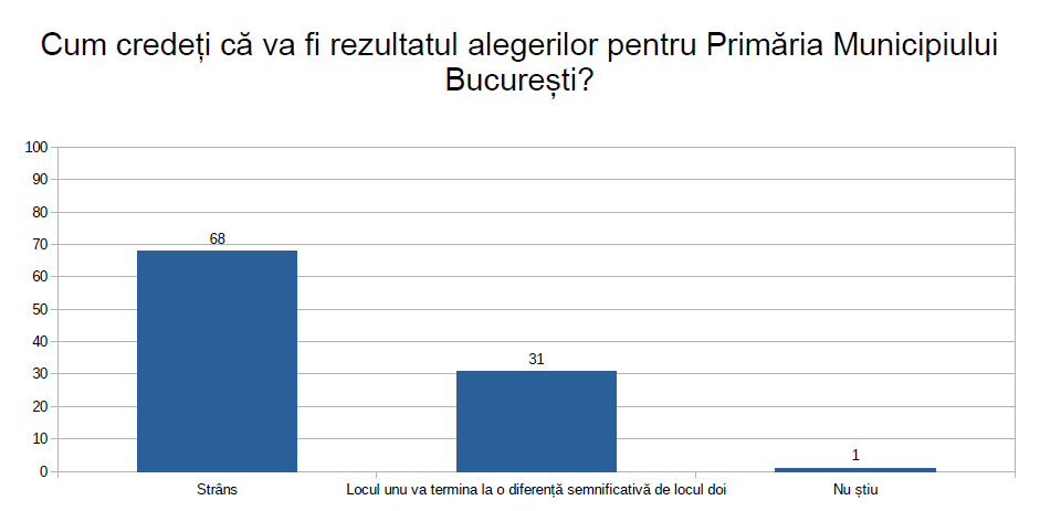 Nicușor Dan susține că are 2,5% avans în fața Gabrielei Firea. Cum arată sondajul prezentat sâmbătă de candidatul USR PLUS la Primăria Capitalei