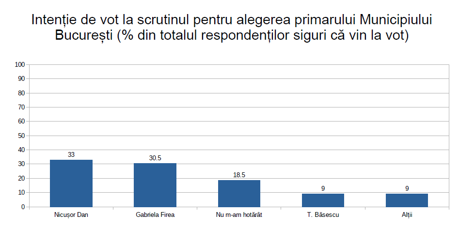 Nicușor Dan susține că are 2,5% avans în fața Gabrielei Firea. Cum arată sondajul prezentat sâmbătă de candidatul USR PLUS la Primăria Capitalei