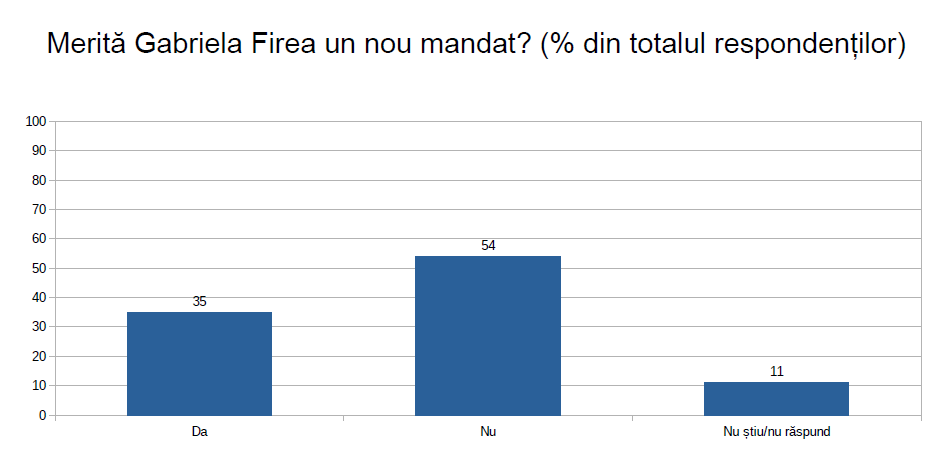Nicușor Dan susține că are 2,5% avans în fața Gabrielei Firea. Cum arată sondajul prezentat sâmbătă de candidatul USR PLUS la Primăria Capitalei