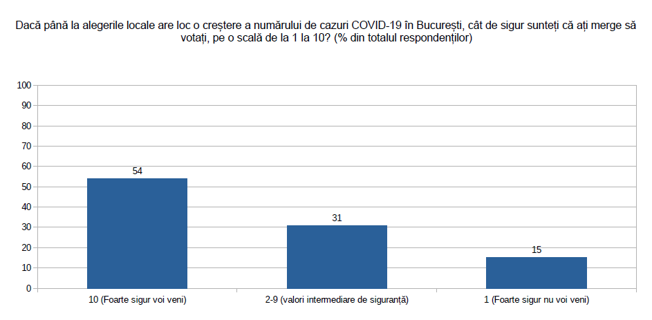Nicușor Dan susține că are 2,5% avans în fața Gabrielei Firea. Cum arată sondajul prezentat sâmbătă de candidatul USR PLUS la Primăria Capitalei