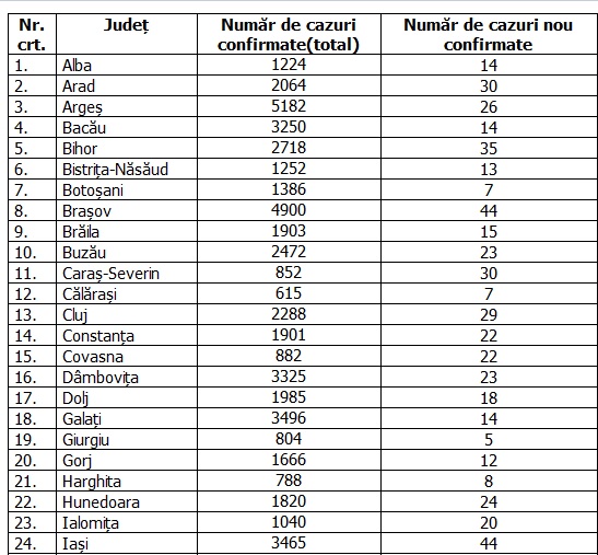 Peste 250 de cazuri noi de COVID în București. Niciun alt județ nu a avut peste 100 de îmbolnăviri noi