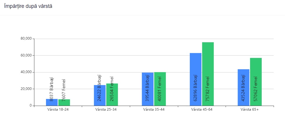 La închiderea urnelor, bucureștenii au votat în număr mai mare decât în 2016. Totuși, prezența e cea mai scăzută la nivel național