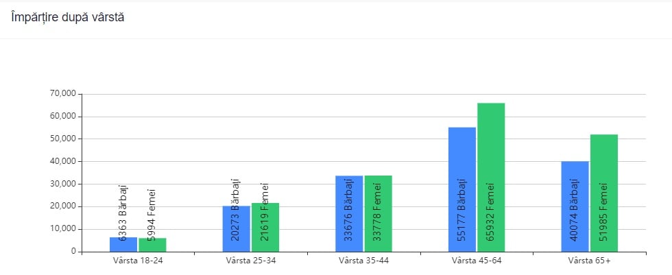 In the middle of election day, Bucharest ranks last in terms of turnout, but the number is higher than in 2016