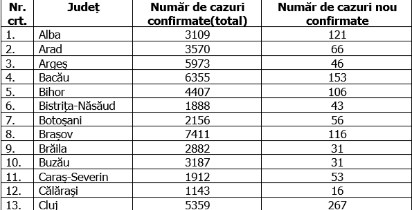 Bucureștiul, un nou bilanț ridicat de cazuri de Covid-19. Alte 15 județe au raportat peste 100 de îmbolnăviri