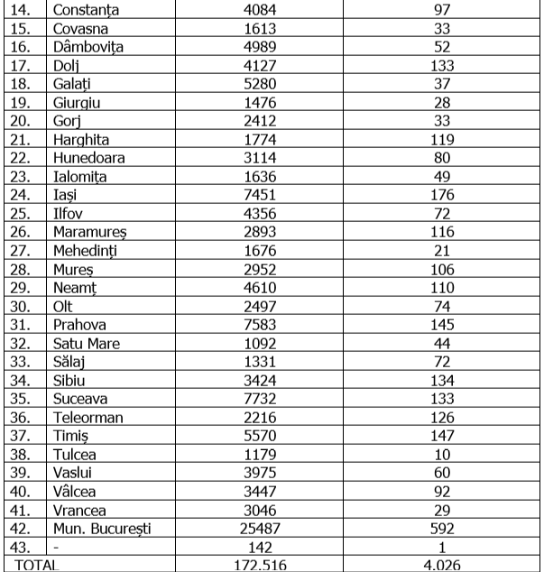 Bucureștiul, un nou bilanț ridicat de cazuri de Covid-19. Alte 15 județe au raportat peste 100 de îmbolnăviri