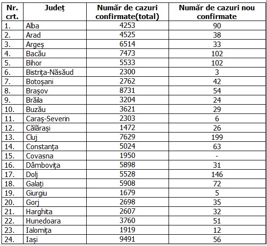 București, peste 500 de cazuri noi de COVID-19. Județele Timiș, Cluj și Maramureș, cele mai multe îmbolnăviri noi