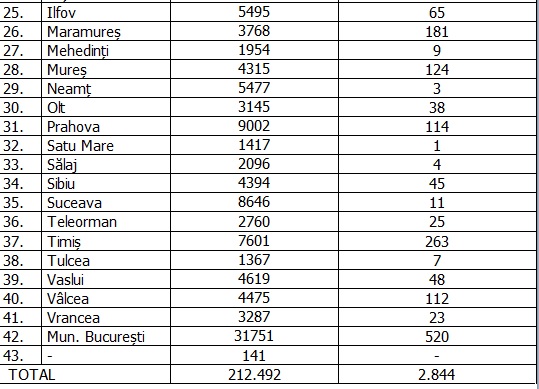 București, peste 500 de cazuri noi de COVID-19. Județele Timiș, Cluj și Maramureș, cele mai multe îmbolnăviri noi