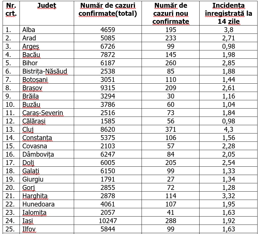 Bilanț alarmant în București: peste 1.000 de cazuri noi, într-o singură zi. Care este situația în fiecare județ