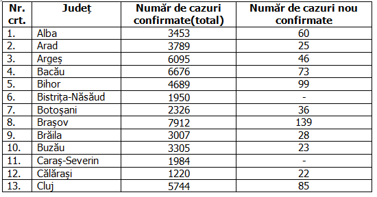 București, încă o zi cu un număr ridicat de cazuri noi de COVID-19. Județele cu cele mai multe infectări