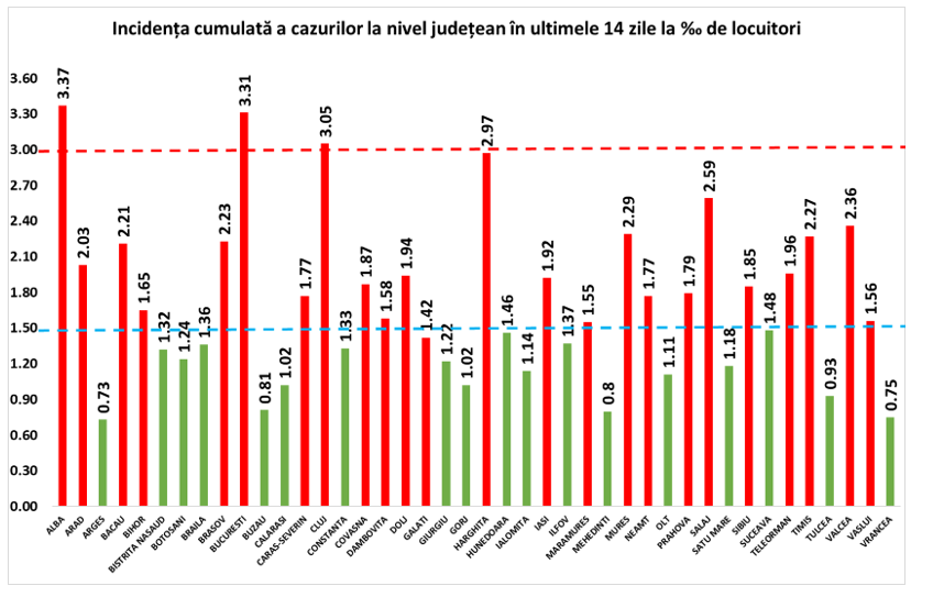 Județul Cluj intră în scenariul roșu, după Alba și București. Și Harghita se apropie de o rată de infectare de 3 la mia de locuitori