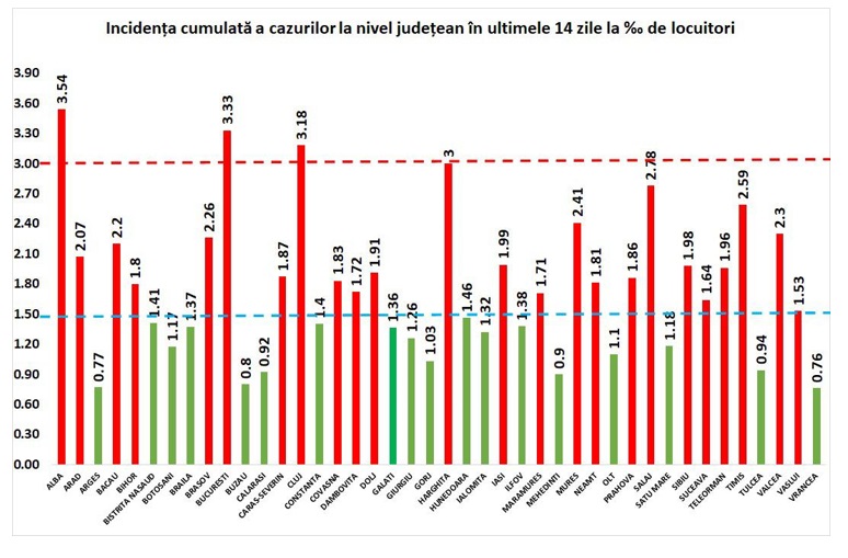 Județul Harghita intră în scenariul roșu. Sălaj și Timiș se apropie de o rată de infectare de 3 la mia de locuitori