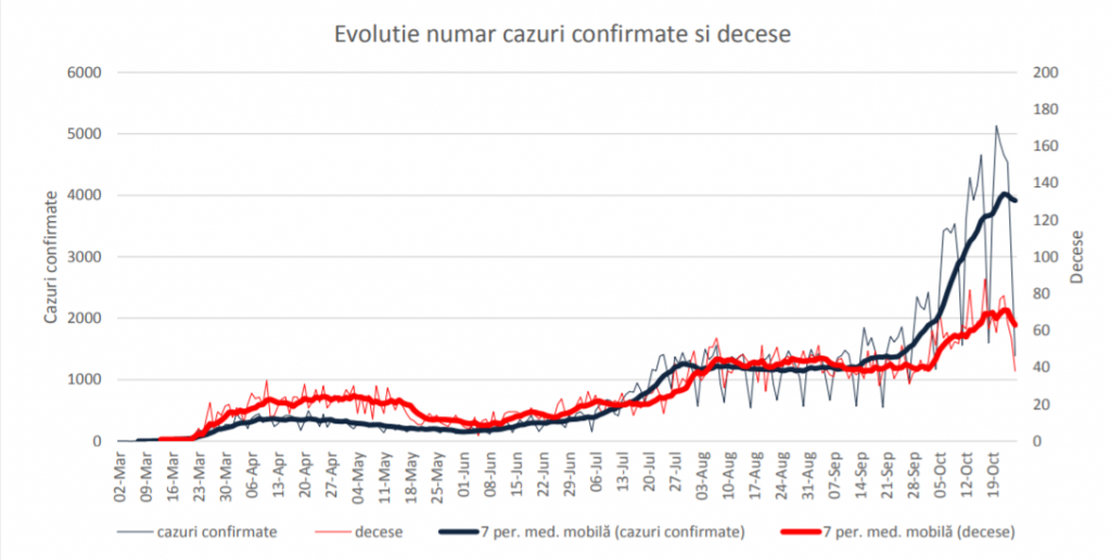 Raport INSP: 31% din totalul deceselor de COVID au fost înregistrate în Bucureşti și alte 4 județe