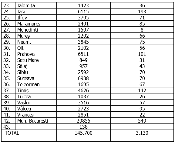 Capitala, încă o zi cu peste 500 de cazuri noi de COVID. Care sunt cele mai afectate județe