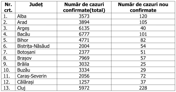Bucureștiul se apropie de 28.000 de cazuri. Două județe au înregistrat peste 200 de cazuri noi de COVID în ultimele 24 de ore