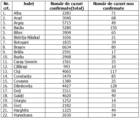 Capitala, încă o zi cu peste 500 de cazuri noi de COVID. Care sunt cele mai afectate județe