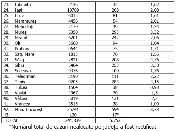Capitala, aproape 600 de cazuri noi de coronavirus. Care e situația în fiecare județ