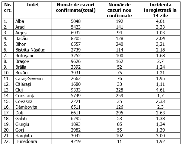 Capitala, aproape 600 de cazuri noi de coronavirus. Care e situația în fiecare județ