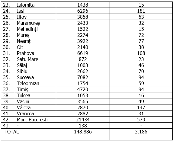 Capitala, nou record de cazuri noi de COVID. Opt județe au depășit pragul de 100 de infectări