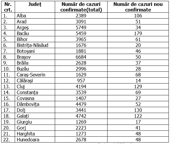 Capitala, nou record de cazuri noi de COVID. Opt județe au depășit pragul de 100 de infectări