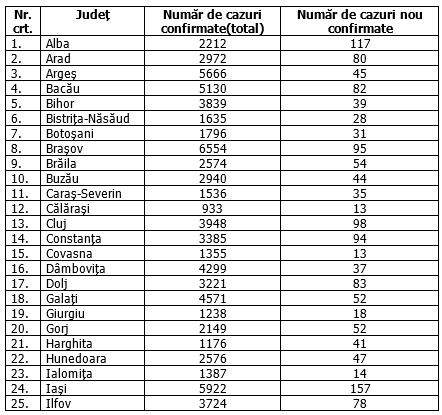 Capitala a depășit 20.000 de cazuri de COVID-19. Ce județe conduc în topul infectărilor