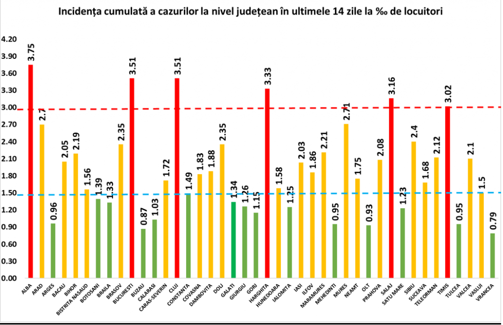 Județul Timiș intră în scenariul roșu. Incidența cazurilor de coronavirus, în creștere în București și Cluj
