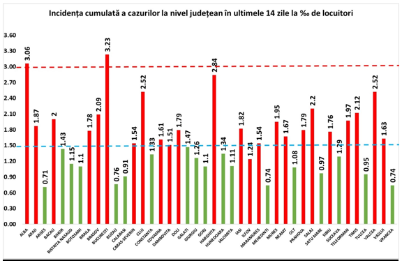 Județul Alba și București, cele mai mari rate de infectare. Alte județe se apropie de incidenta de 3 la mia de locuitori