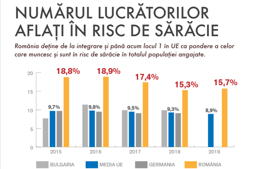 România, pe primul loc în UE la ponderea angajaţilor aflaţi în risc de sărăcie