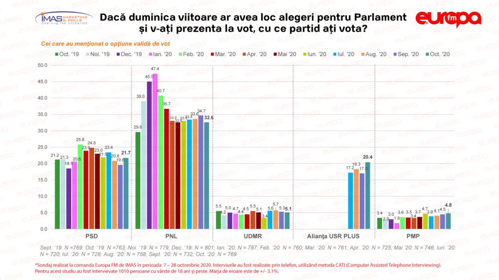 SONDAJ IMAS cu o lună înainte de parlamentare. PNL pierde teren, USR-PLUS se apropie de PSD