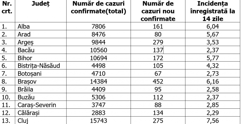 Bucureștiul a înregistrat cele mai multe cazuri noi de COVID-19. Județul Sibiu, rată de infectare de peste 8 la mia de locuitori