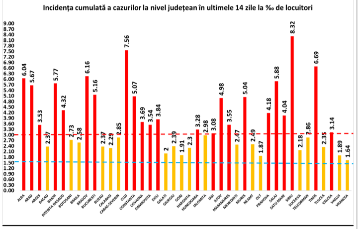 Bucureștiul a înregistrat cele mai multe cazuri noi de COVID-19. Județul Sibiu, rată de infectare de peste 8 la mia de locuitori